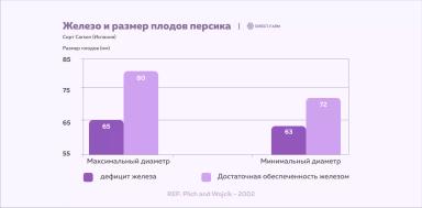 Как увеличить размер и массу плодов косточковых: элементы питания