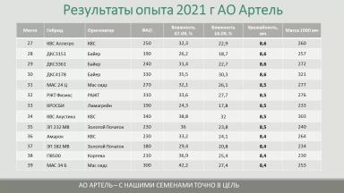 Результаты испытания гибридов кукурузы на площадке АртПолигон