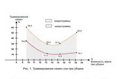 Механические повреждения семян сои