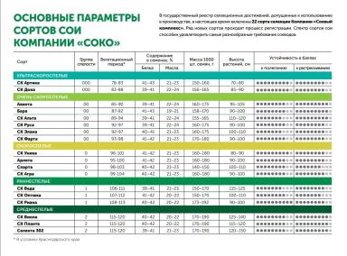 СК Дока сорт сои