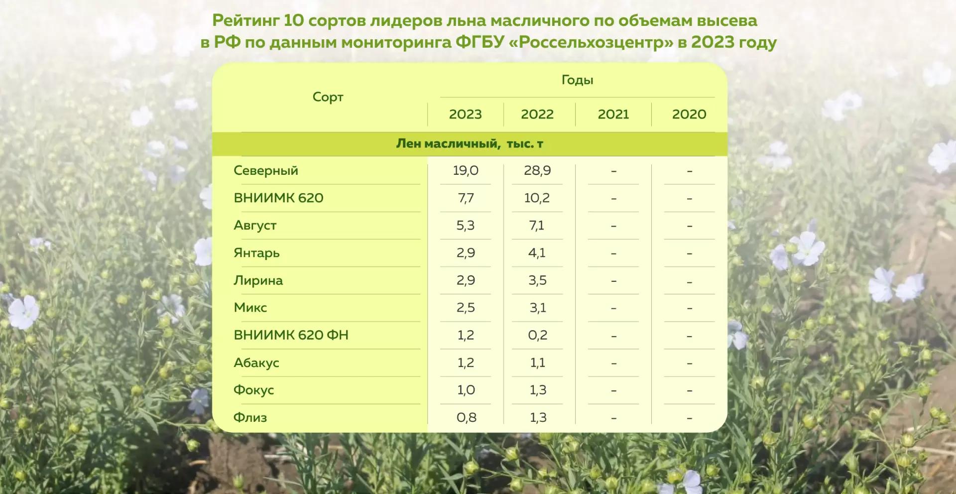 Топ сортов льна масличного за 2023 год