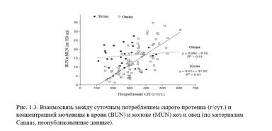 Каннас – Кормление молочных коз. Гл. 1. Кормление и качество молока. Ч. 2