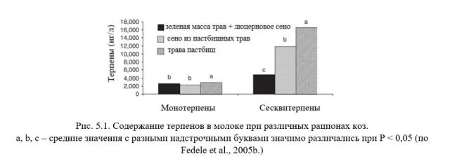 Каннас – Кормление молочных коз. Гл. 5. Аромат. и питат. качества молока. Ч. 1