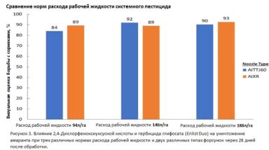 Настройка опрыскивателя для эффективной борьбы с сорняками.