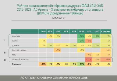 Анализ гибридов кукурузы различных производителей на площадке АртПолигон
