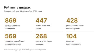 Кто делает сайты для агробизнеса: рейтинг веб-студий 2026