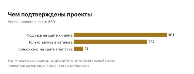 Кто делает сайты для агробизнеса: рейтинг веб-студий 2026