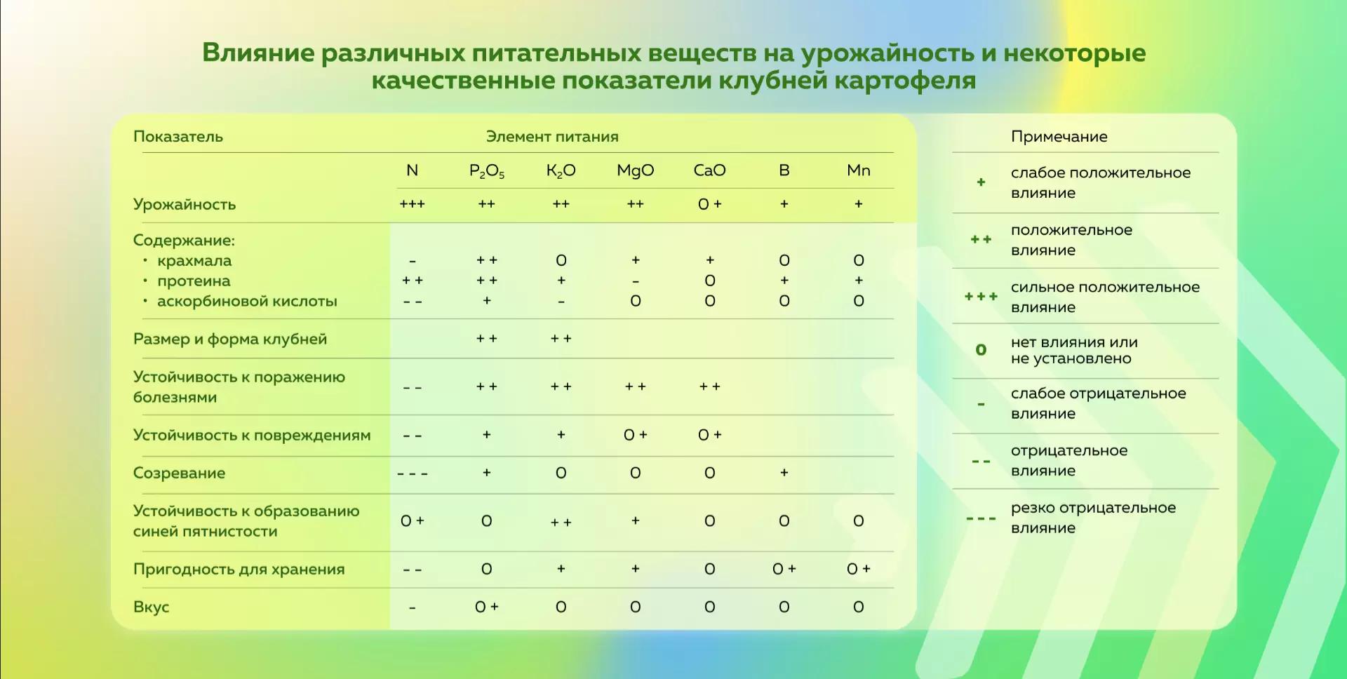 Влияние элементов питания на урожайность картофеля