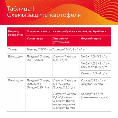 Защита картофеля от сорняков