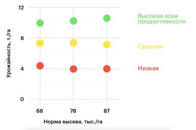 Нужно ли сеять больше в зону высокой продуктивности?