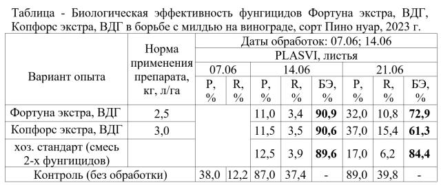 Эффективности фунгицидов против милдью винограда
