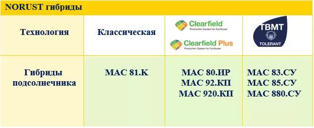 Ржавчина на подсолнечнике? Решение есть!