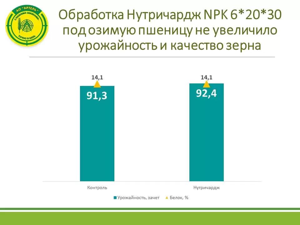 Нутричардж не принес прибавки урожайности и качества озимой пшеницы в опыте АО Артель