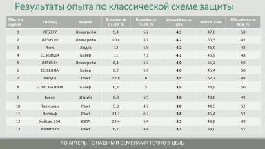 Сравнение урожайности гибридов подсолнечника на площадке АртПолигон 2021 Артель