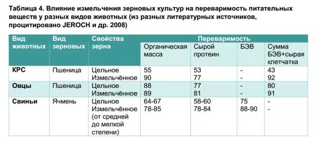 Способы обработки концентрированных кормов для КРС. Часть 1