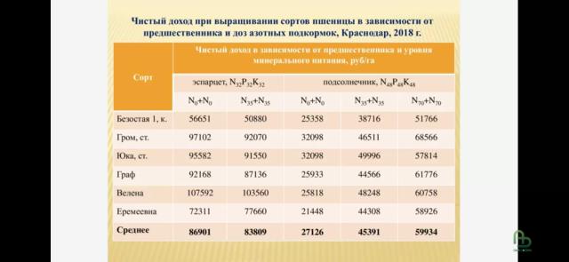 Перспективы частичной замены минерального азота биологическим