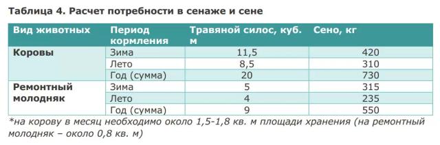 Как рассчитать потребность поголовья в силосе и сенаже?