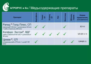 Медьсодержащие фунгициды от ООО «Агрорус и Ко»