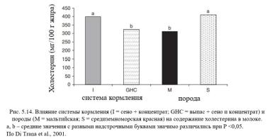 Каннас – Кормление молочных коз. Гл. 5. Аромат. и питат. качества молока. Ч. 2