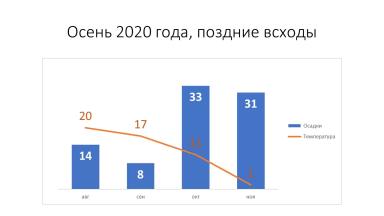 Влияние норм высева и сроков сева на урожайность озимой пшеницы в ЦЧР 2021г