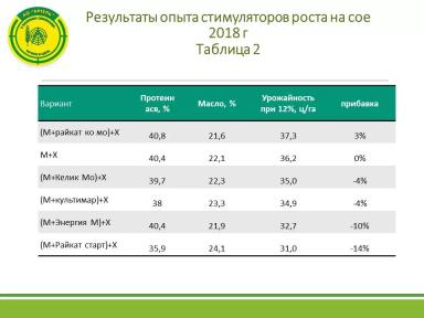 стимуляторы семян сои