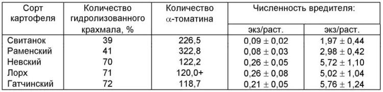 Почему колорадский жук устойчив к пестицидам? Методы преодоления резистентности.