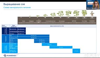 Минеральное питание сои