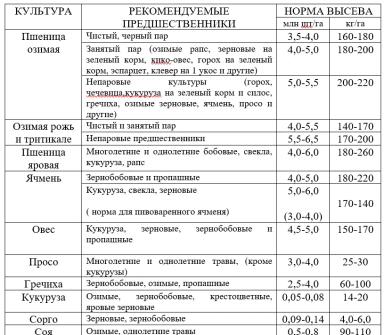 НОРМА И ГЛУБИНА ПОСЕВА СЕМЯН ПОЛЕВЫХ КУЛЬТУР