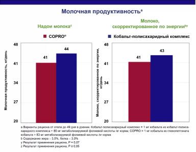 Инновационный продукт на основе глюкогептоната кобальта Zinpro® COPRO®