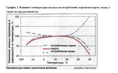 Особенности содержания КРС в морозы и жару