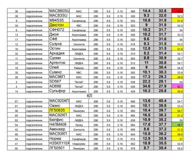 Критерии подбора гибридов подсолнечника