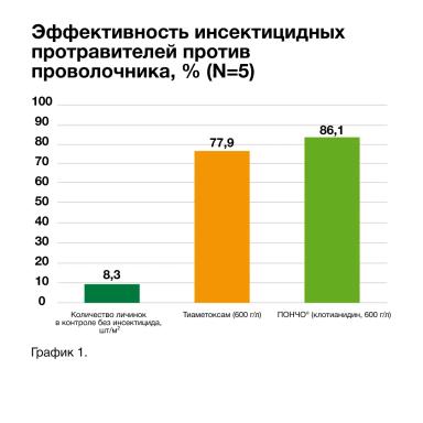 Защита кукурузы и подсолнечника от почвообитающих вредителей