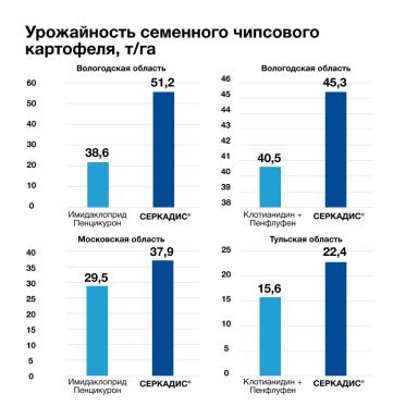 Надёжная защита от ризоктониоза