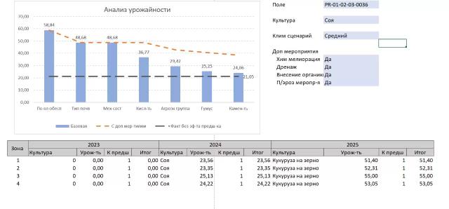 Программирование урожаев. Новое понимание традиционных методик.