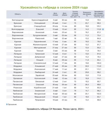 АРТЕЗИАН™: подберите свой идеальный гибрид кукурузы