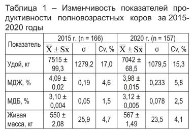 Параметры отбора коров в целях совершенствования продуктивных качеств стада