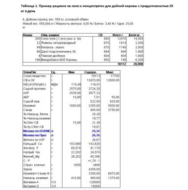 Кормление молочных коров рационом без силоса