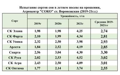 СОЯ НА REPEAT – ПЛЮС В ДОХОДАХ