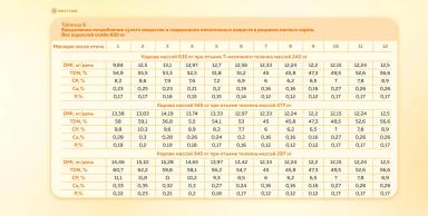 Нормы кормления мясного скота