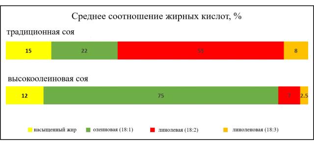 Включение высокоолеинового зерна сои в рационы молочных коров