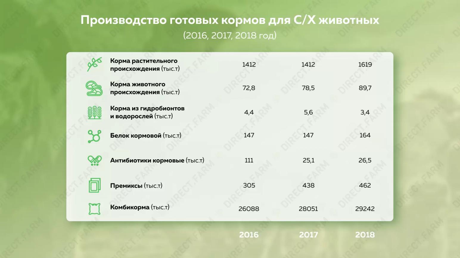 Производство готовых кормов