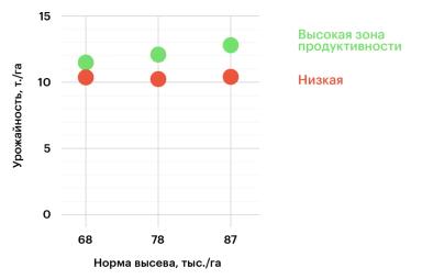 Нужно ли сеять больше в зону высокой продуктивности?