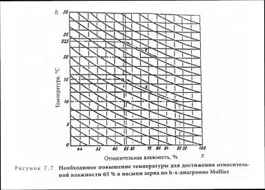 Равновесная влажность семян