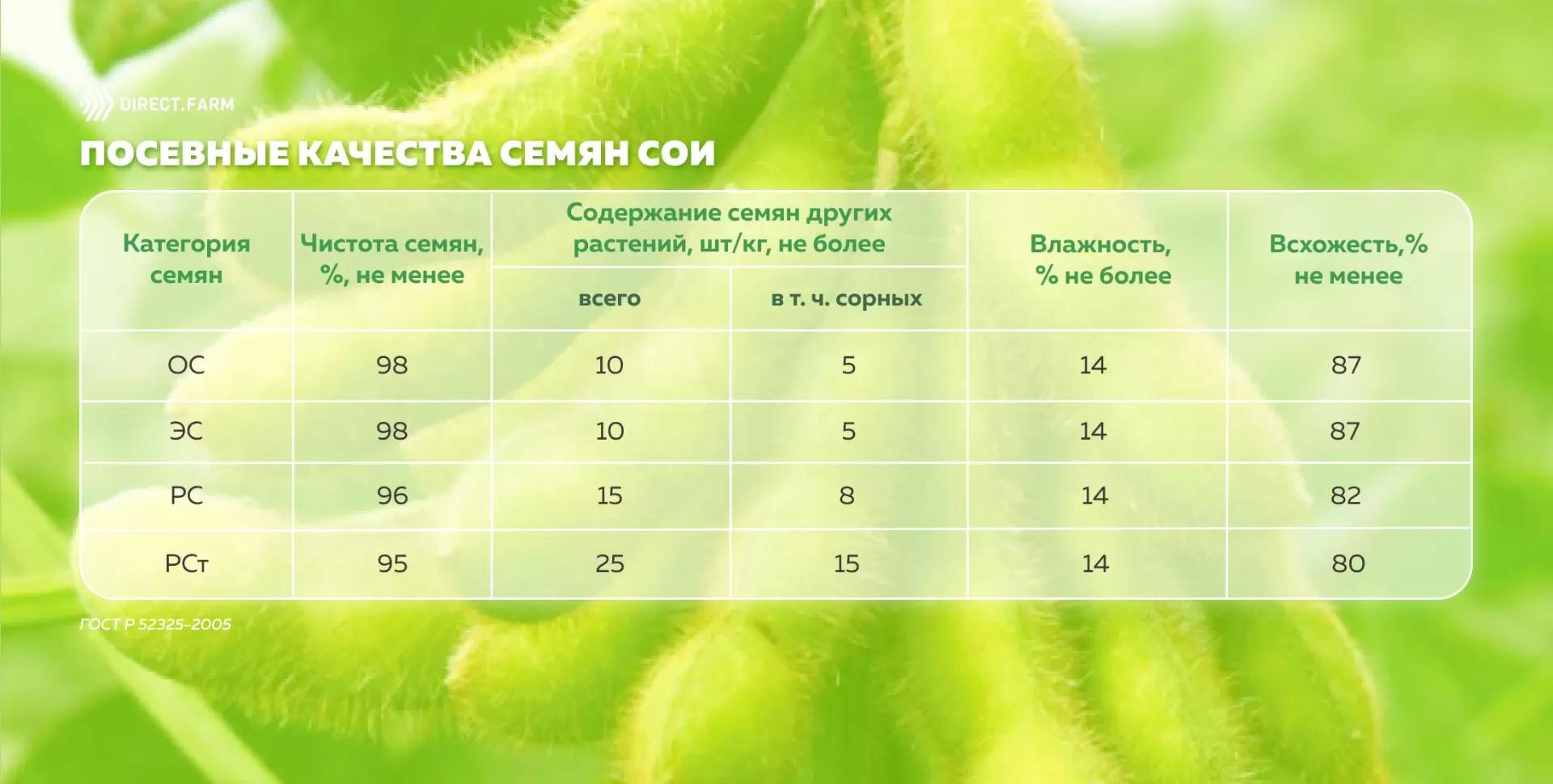 Кр сои что это. Посевные качества семян. ОСТИСТОСТЬ семени сои. Проверить всхожесть семян сои. ЭПВ на семенах сои.