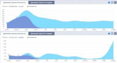 Удобрения и тендеры вечерний обзор