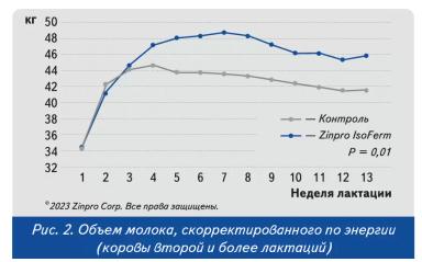 ЛЖК c разветвленной цепью — новый уровень кормления молочного скота