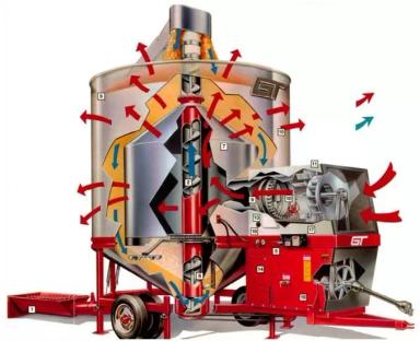 Мобильная зерносушилка: как выбрать и на что обратить внимание?