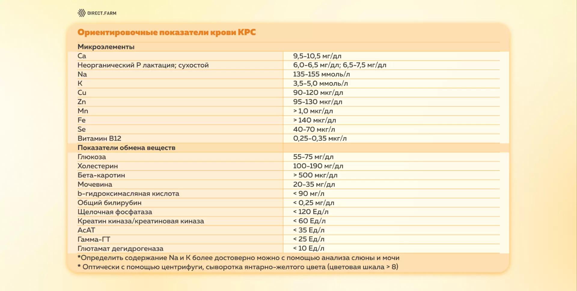 Ориентировочные показатели крови КРС