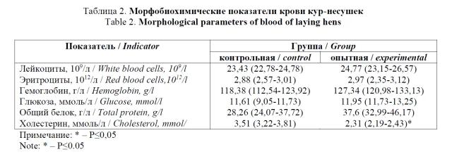 Влияние пробиотиков и биокоординационных соединений на яйценоскость кур-несушек