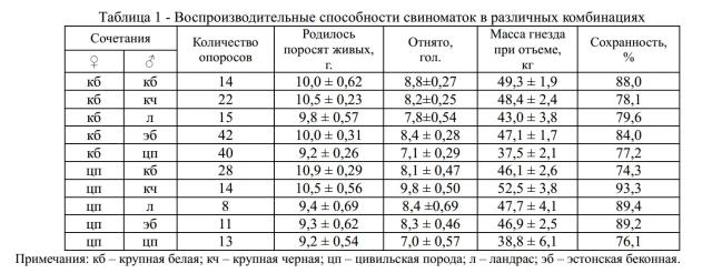 Комбинационная способность цивильских свиней и их использование в селекции
